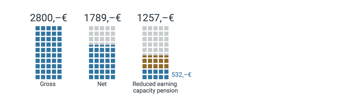 Berufsunfähigkeit – Statistik