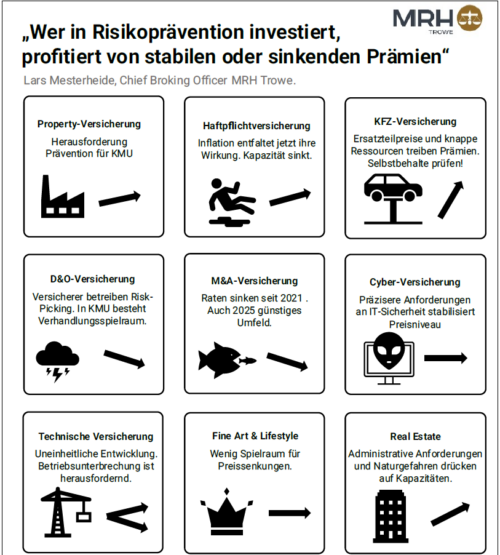 Das Bild zeigt eine Übersicht verschiedener Versicherungskategorien mit entsprechenden Herausforderungen und Trends. Oben steht ein Zitat von Lars Mesteraheide, Chief Broking Officer bei MRH Trowe, das die Vorteile von Investitionen in Risikoprävention hervorhebt. Jede Versicherungskategorie ist mit einem Symbol und einer kurzen Beschreibung der aktuellen Marktsituation versehen.